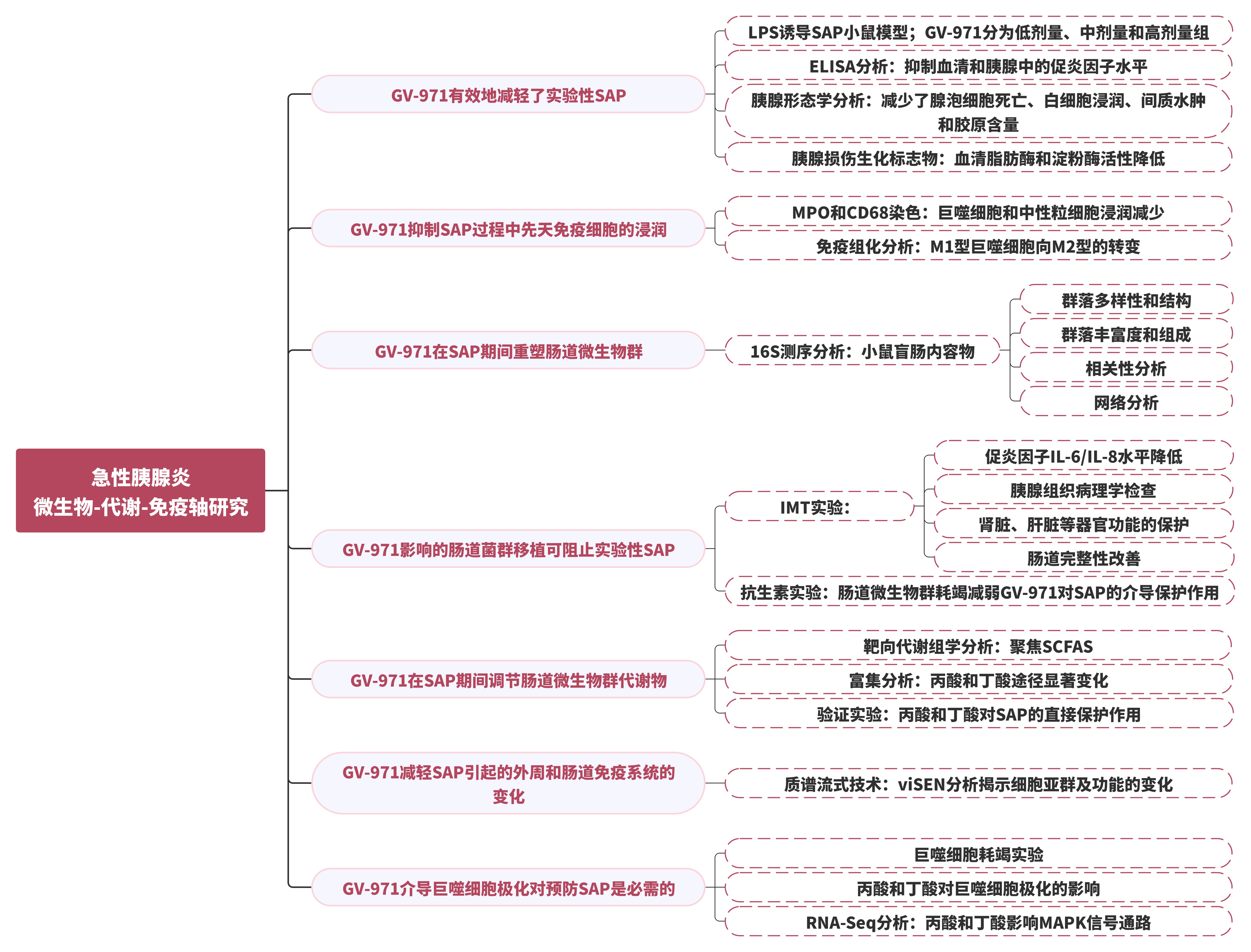 客户案例| Nat Commun：AD靶向药GV-971如何对症急性胰腺炎_肿瘤细胞_氨基酸代谢_非靶向代谢_脂质_多组学代谢流检测分析 _脂肪酸定量_肠道微生物菌群检测-麦特绘谱