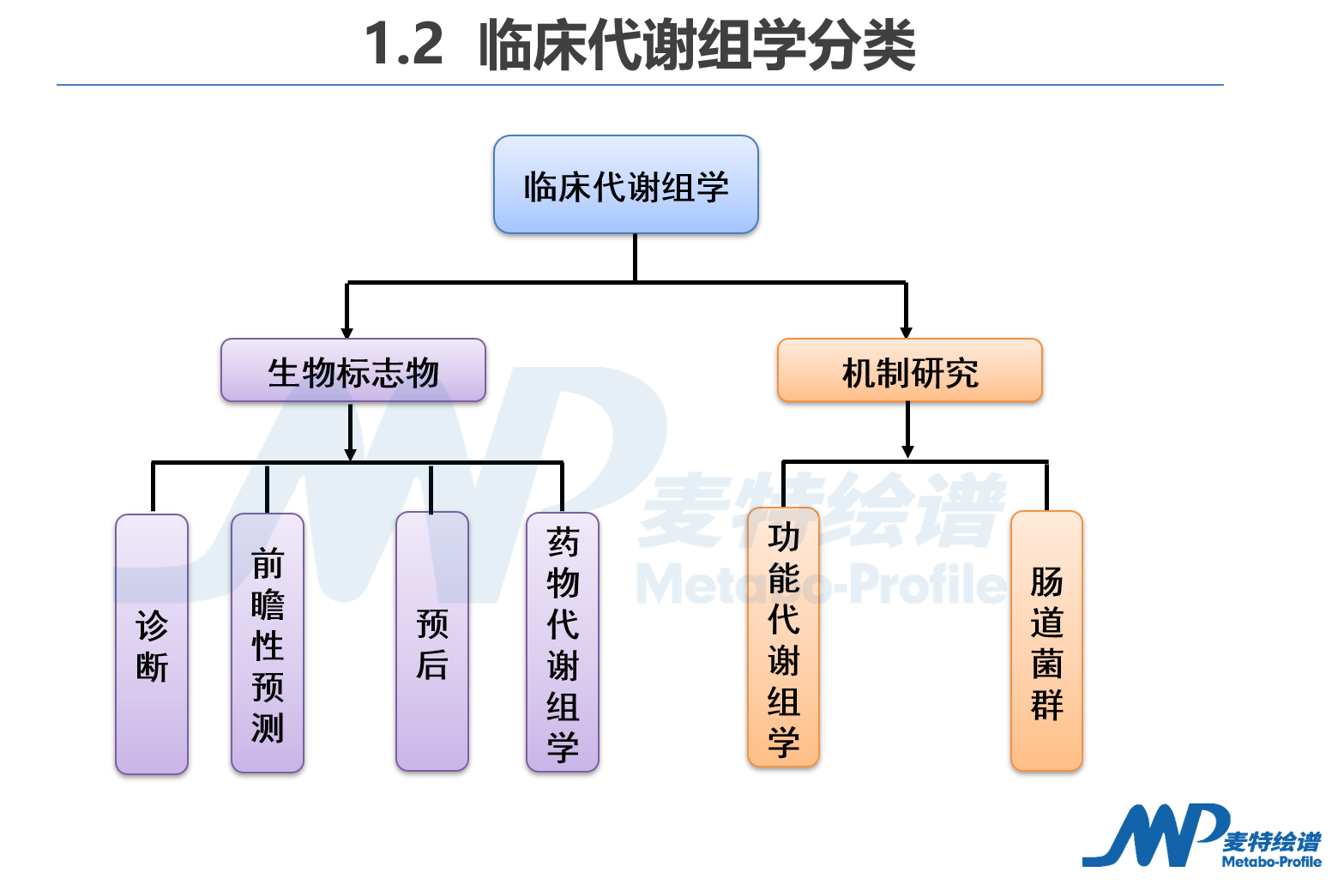 公开课回顾 | 代谢组学临床转化突破之路--从临床研究到临床转化_肿瘤细胞_氨基酸代谢_非靶向代谢_脂质_多组学代谢流检测分析_脂肪酸定量 ...