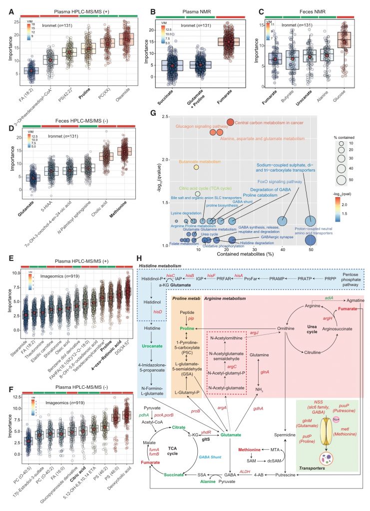 Cell Metabolism | 菌群-脯氨酸代谢调控抑郁症_肿瘤细胞_氨基酸代谢_非靶向代谢_脂质_多组学代谢流检测分析_脂肪酸定量_肠道 ...