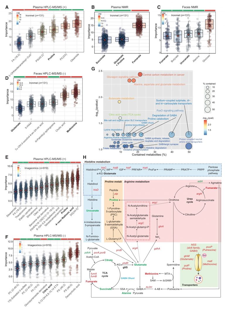 Cell Metabolism | 菌群-脯氨酸代谢调控抑郁症
